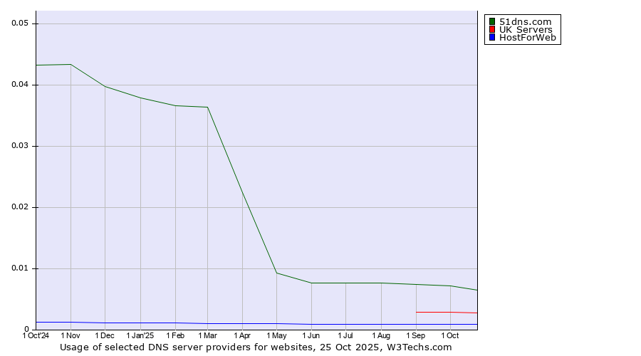 Historical trends in the usage of 51dns.com vs. UK Servers vs. HostForWeb