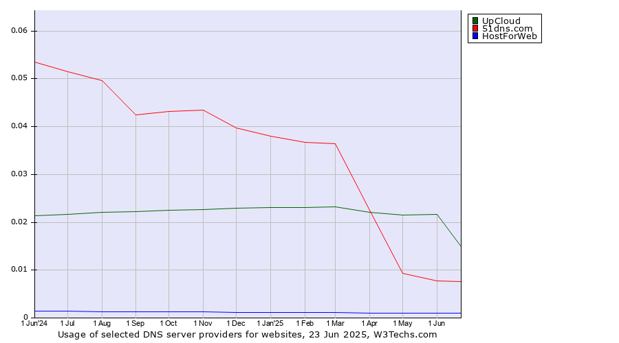 Historical trends in the usage of UpCloud vs. 51dns.com vs. HostForWeb