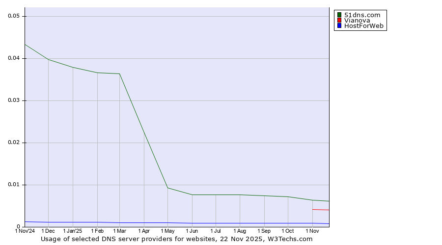 Historical trends in the usage of 51dns.com vs. Vianova vs. HostForWeb