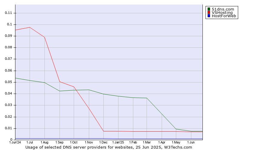 Historical trends in the usage of 51dns.com vs. VSHosting vs. HostForWeb