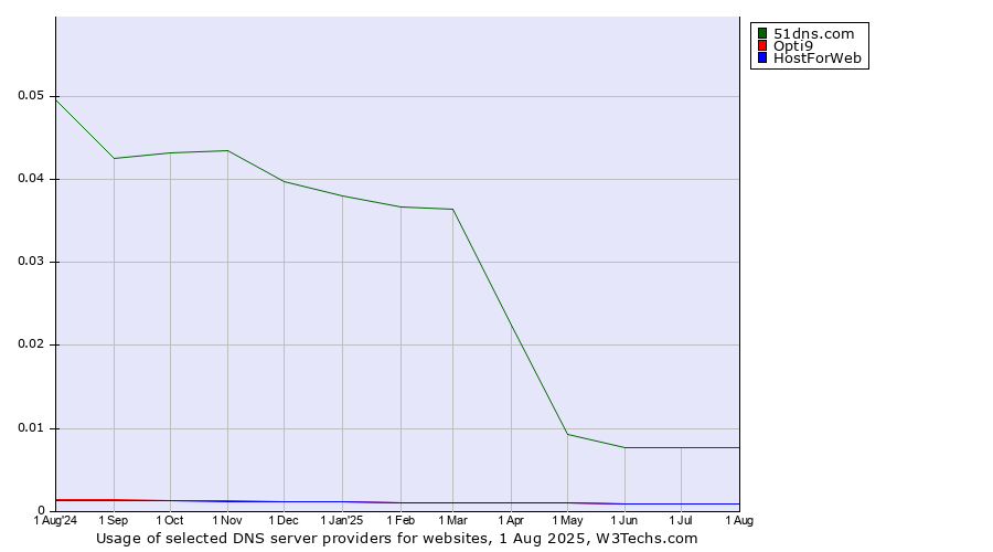 Historical trends in the usage of 51dns.com vs. Opti9 vs. HostForWeb