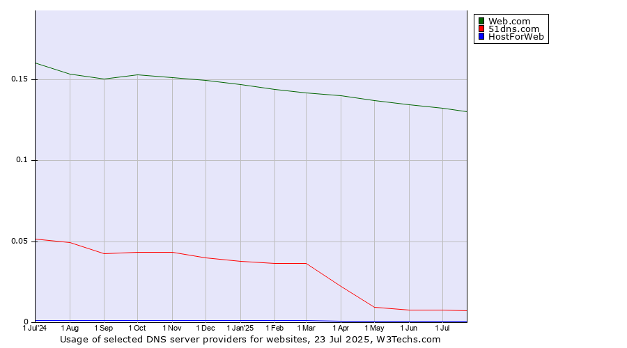 Historical trends in the usage of Web.com vs. 51dns.com vs. HostForWeb