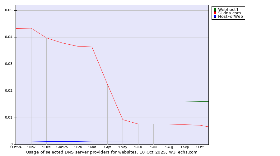 Historical trends in the usage of Webhost1 vs. 51dns.com vs. HostForWeb
