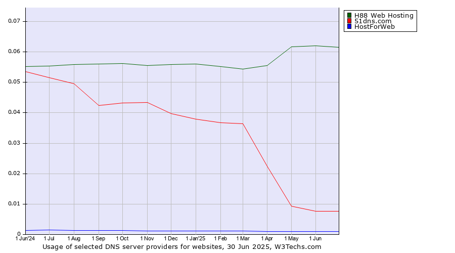 Historical trends in the usage of H88 Web Hosting vs. 51dns.com vs. HostForWeb