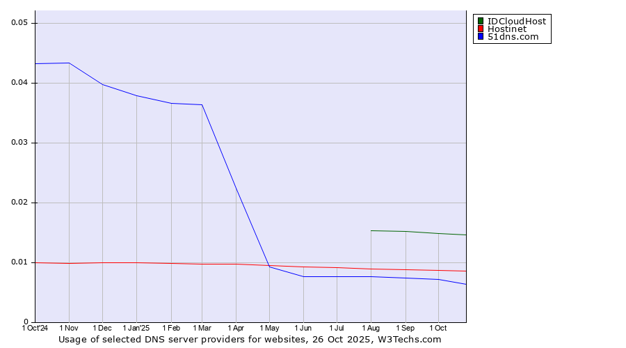 Historical trends in the usage of IDCloudHost vs. Hostinet vs. 51dns.com
