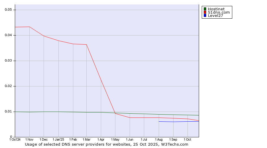 Historical trends in the usage of Hostinet vs. 51dns.com vs. Level27