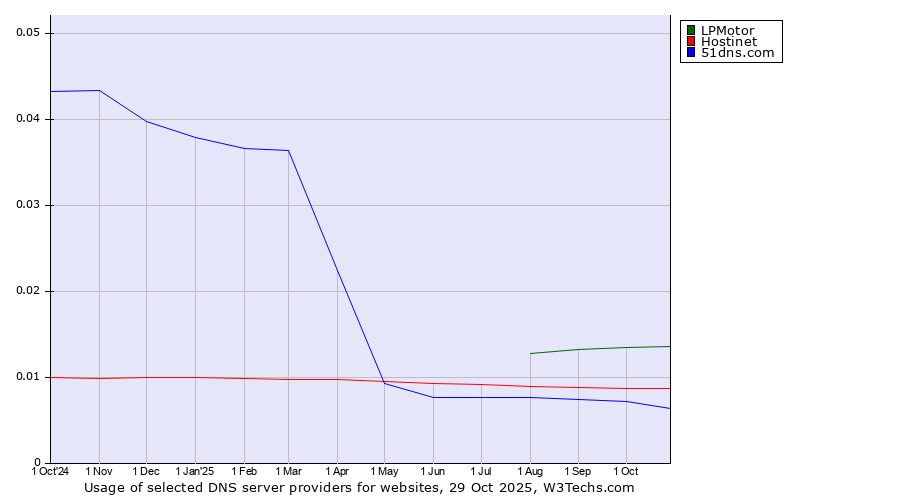 Historical trends in the usage of LPMotor vs. Hostinet vs. 51dns.com