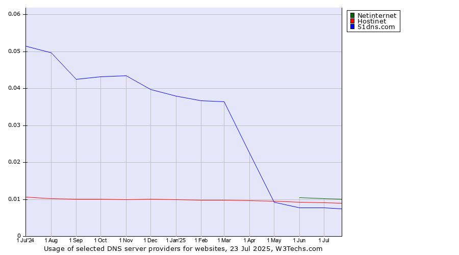 Historical trends in the usage of Netinternet vs. Hostinet vs. 51dns.com
