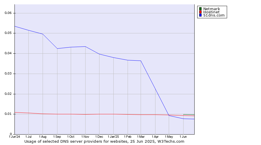 Historical trends in the usage of Netmark vs. Hostinet vs. 51dns.com