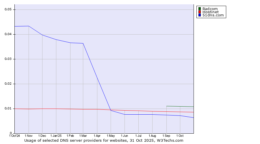 Historical trends in the usage of Radcom vs. Hostinet vs. 51dns.com