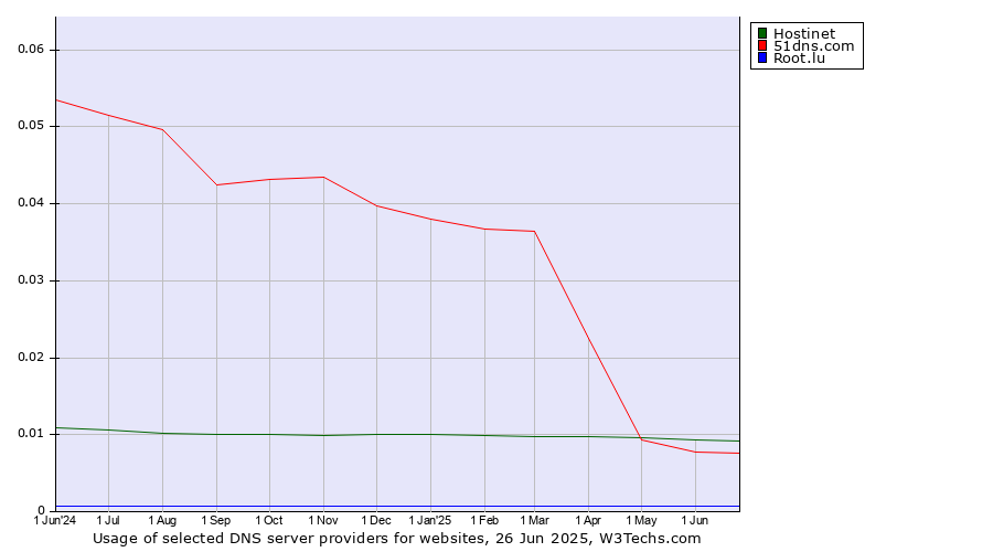Historical trends in the usage of Hostinet vs. 51dns.com vs. Root.lu