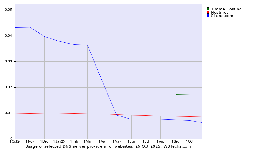 Historical trends in the usage of Timme Hosting vs. Hostinet vs. 51dns.com