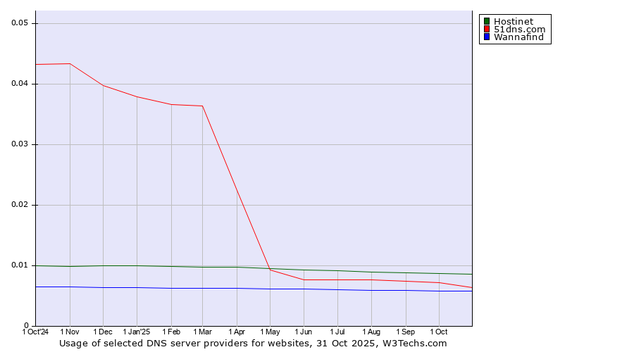Historical trends in the usage of Hostinet vs. 51dns.com vs. Wannafind