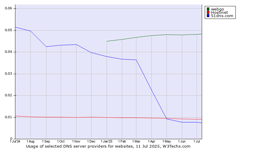 Historical trends in the usage of webgo vs. Hostinet vs. 51dns.com