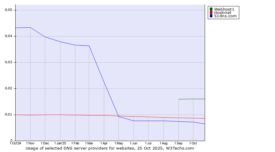 Historical trends in the usage of Webhost1 vs. Hostinet vs. 51dns.com
