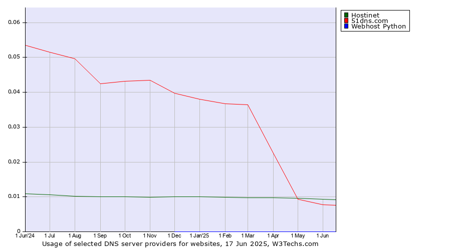 Historical trends in the usage of Hostinet vs. 51dns.com vs. Webhost Python