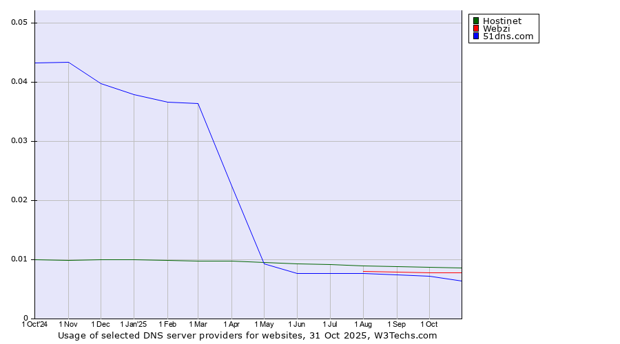 Historical trends in the usage of Hostinet vs. Webzi vs. 51dns.com