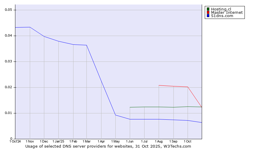 Historical trends in the usage of Master Internet vs. Hosting.cl vs. 51dns.com