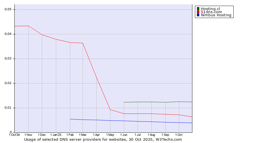Historical trends in the usage of Hosting.cl vs. 51dns.com vs. Nimbus Hosting