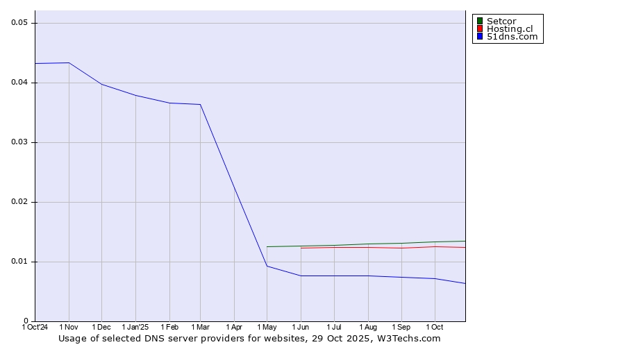 Historical trends in the usage of Setcor vs. Hosting.cl vs. 51dns.com
