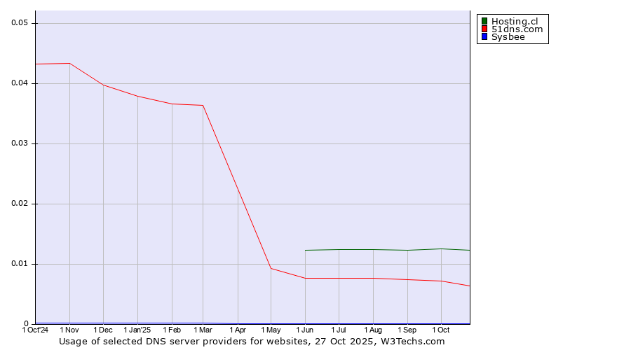 Historical trends in the usage of Hosting.cl vs. 51dns.com vs. Sysbee