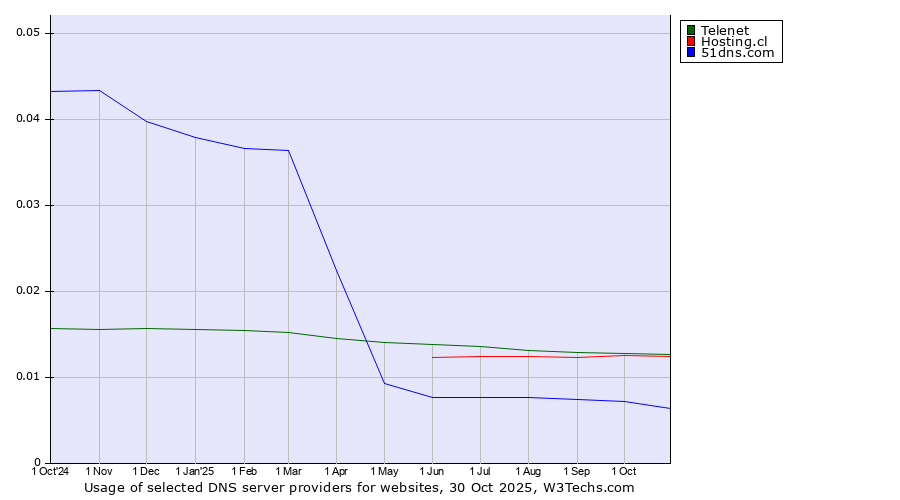 Historical trends in the usage of Telenet vs. Hosting.cl vs. 51dns.com