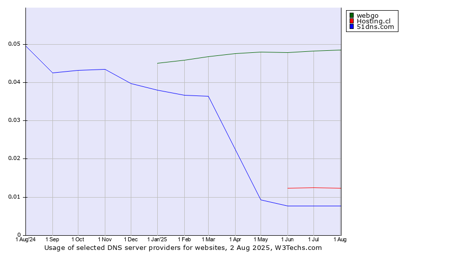 Historical trends in the usage of webgo vs. Hosting.cl vs. 51dns.com