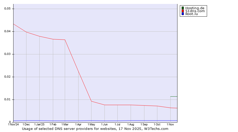 Historical trends in the usage of Hosting.de vs. 51dns.com vs. Root.lu