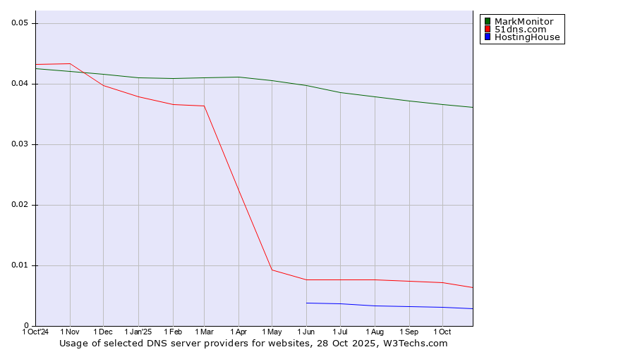 Historical trends in the usage of MarkMonitor vs. 51dns.com vs. HostingHouse