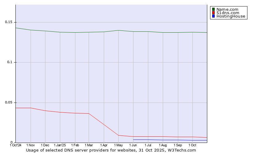 Historical trends in the usage of Name.com vs. 51dns.com vs. HostingHouse