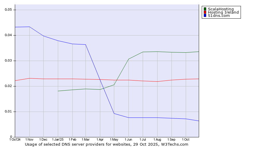 Historical trends in the usage of ScalaHosting vs. Hosting Ireland vs. 51dns.com