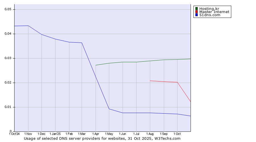 Historical trends in the usage of Hosting.kr vs. Master Internet vs. 51dns.com