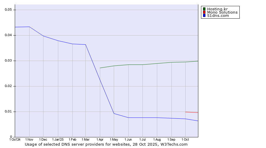 Historical trends in the usage of Hosting.kr vs. Mono Solutions vs. 51dns.com