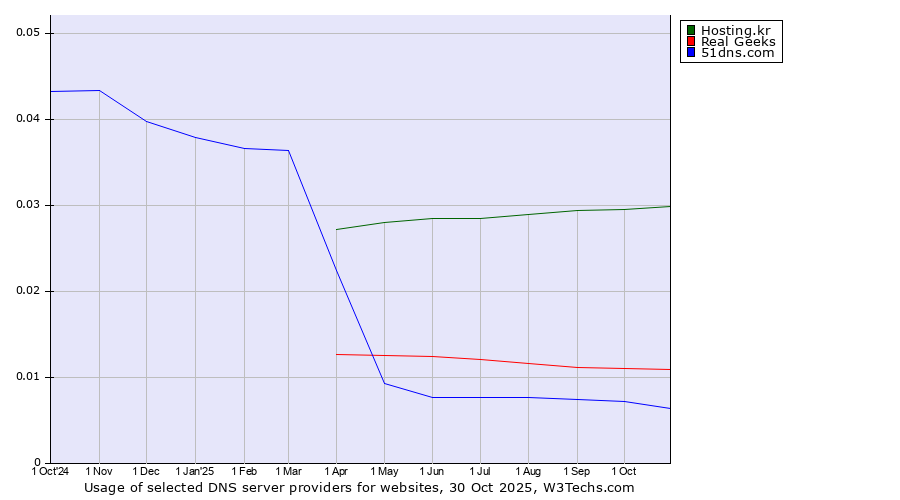 Historical trends in the usage of Hosting.kr vs. Real Geeks vs. 51dns.com