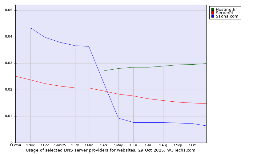 Historical trends in the usage of Hosting.kr vs. Serverel vs. 51dns.com