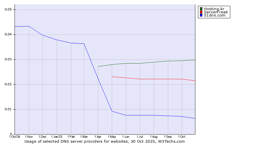 Historical trends in the usage of Hosting.kr vs. ServerFreak vs. 51dns.com
