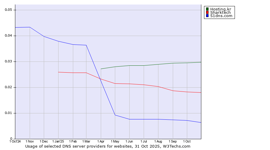 Historical trends in the usage of Hosting.kr vs. Sharktech vs. 51dns.com