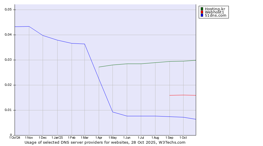 Historical trends in the usage of Hosting.kr vs. Webhost1 vs. 51dns.com