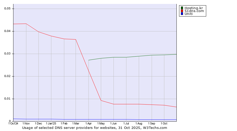 Historical trends in the usage of Hosting.kr vs. 51dns.com vs. Uniti
