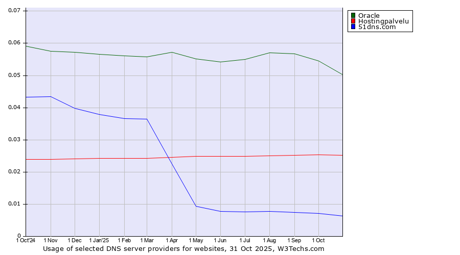 Historical trends in the usage of Oracle vs. Hostingpalvelu vs. 51dns.com