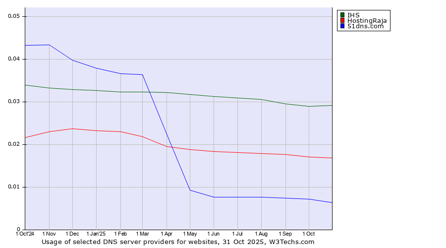 Historical trends in the usage of IHS vs. HostingRaja vs. 51dns.com