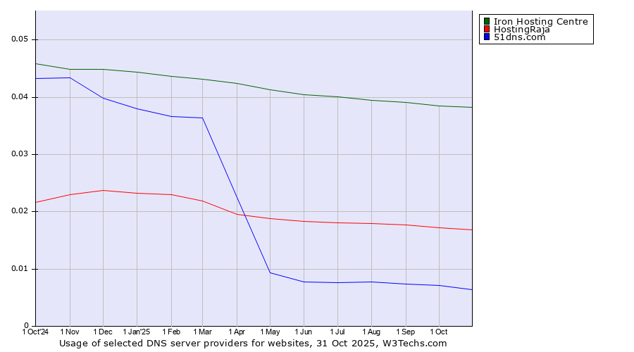 Historical trends in the usage of Iron Hosting Centre vs. HostingRaja vs. 51dns.com