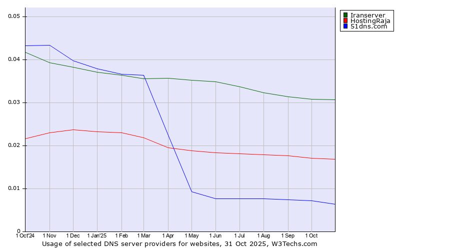 Historical trends in the usage of Iranserver vs. HostingRaja vs. 51dns.com