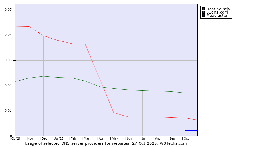 Historical trends in the usage of HostingRaja vs. 51dns.com vs. Maxcluster