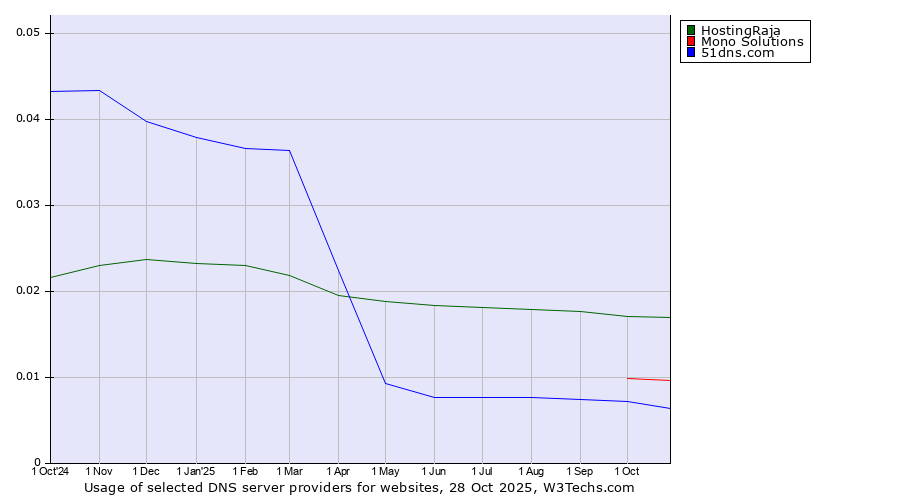 Historical trends in the usage of HostingRaja vs. Mono Solutions vs. 51dns.com