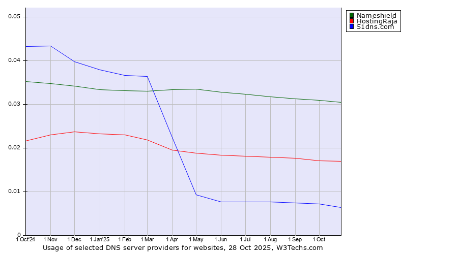 Historical trends in the usage of Nameshield vs. HostingRaja vs. 51dns.com