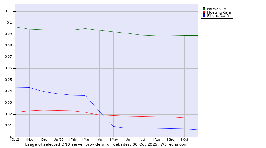Historical trends in the usage of NameSilo vs. HostingRaja vs. 51dns.com