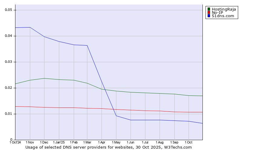 Historical trends in the usage of HostingRaja vs. No-IP vs. 51dns.com