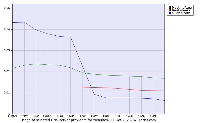 Historical trends in the usage of HostingRaja vs. Real Geeks vs. 51dns.com