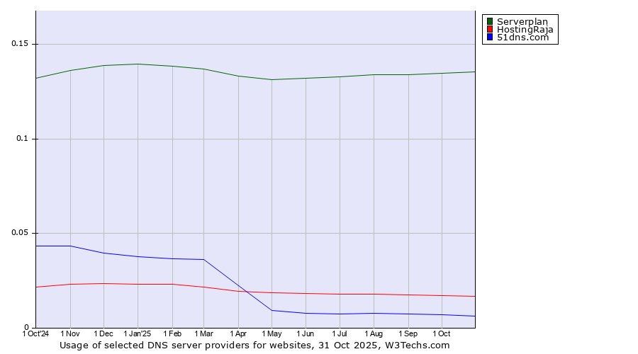 Historical trends in the usage of Serverplan vs. HostingRaja vs. 51dns.com